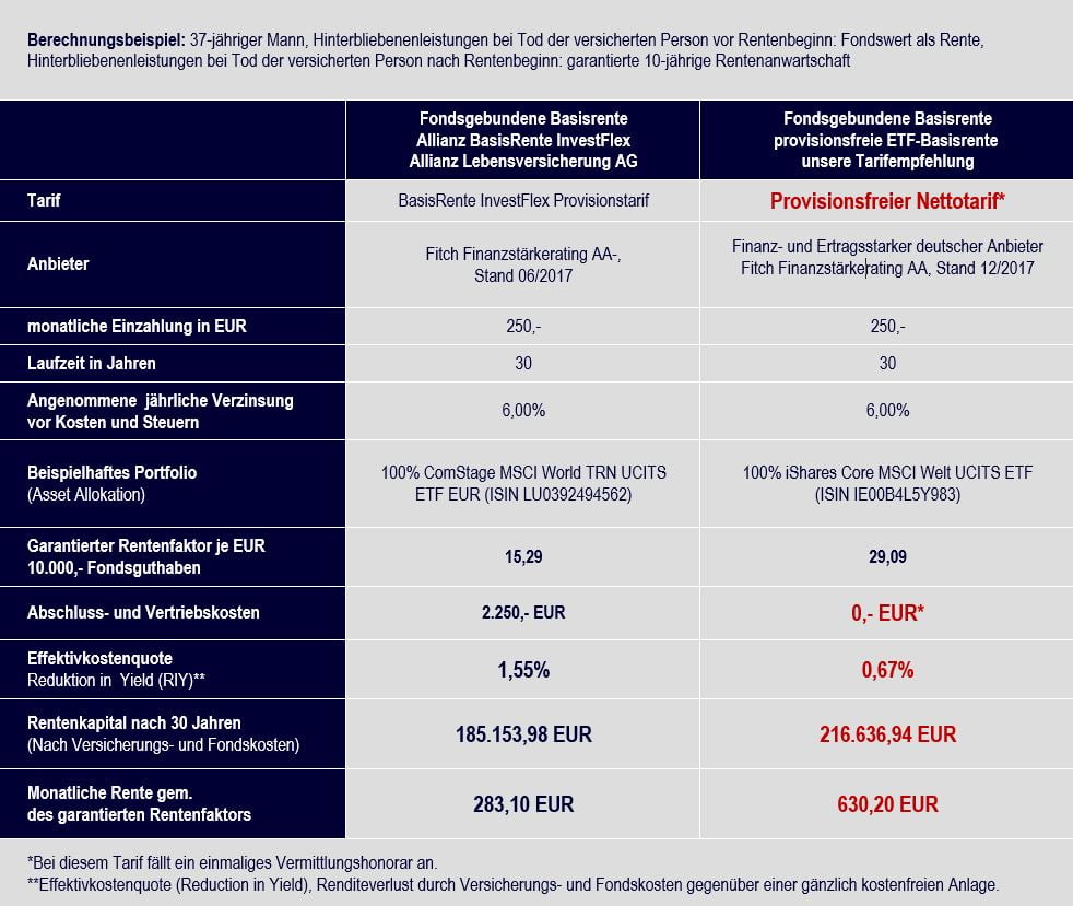 Klicken Sie hier, um den Vergleich Allianz BasisRente InvestFlex vs. ETF-Basisrente Nettotarif zu vergrößern.