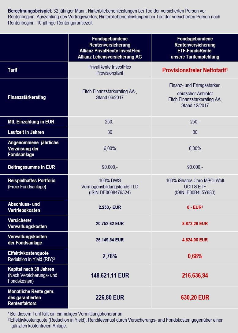 Vergleich Allianz PrivatRente InvestFlex vs. ETF-Rentenversicherung Nettotarif