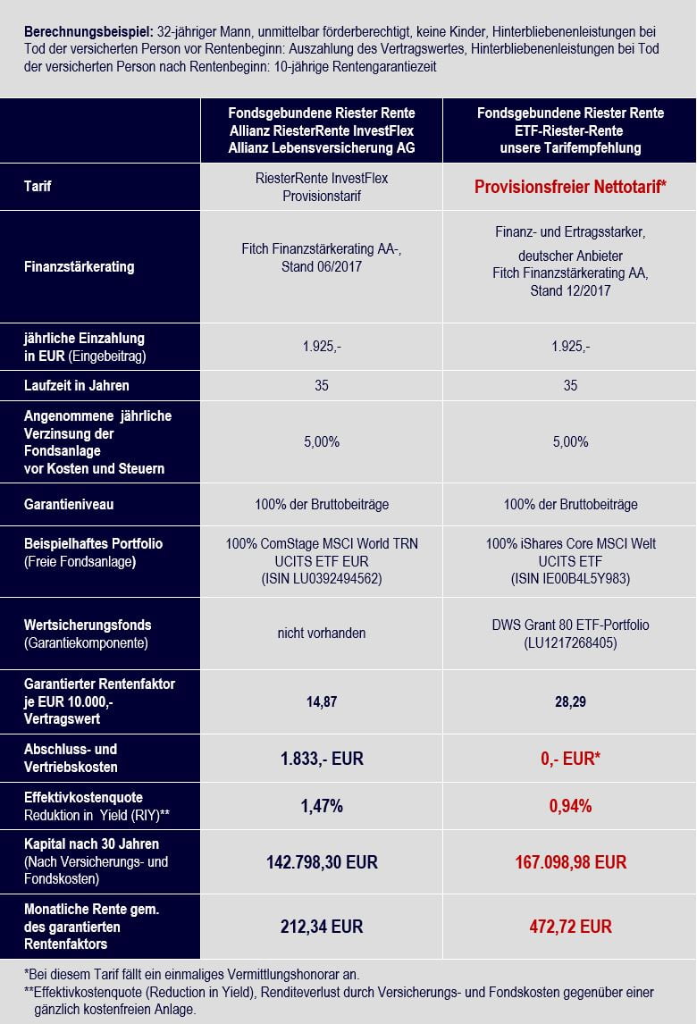 Klicken Sie hier, um den Vergleich Allianz RiesterRente InvestFlex vs. ETF-Riester-Rente Nettotarif zu vergrößern.