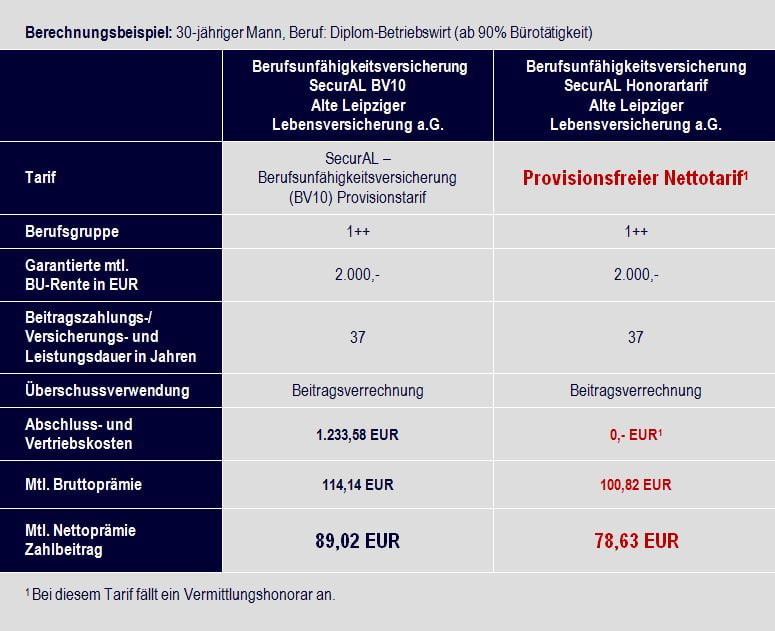 Vergleich Alte Leipziger Lebensversicherung a.G. Tarif securAL BV10 vs. selbständige Berufsunfähigkeitsversicherung (SBU) Alte Leipziger Lebensversicherung a.G. Tarif securAL HBV10 Nettotarif