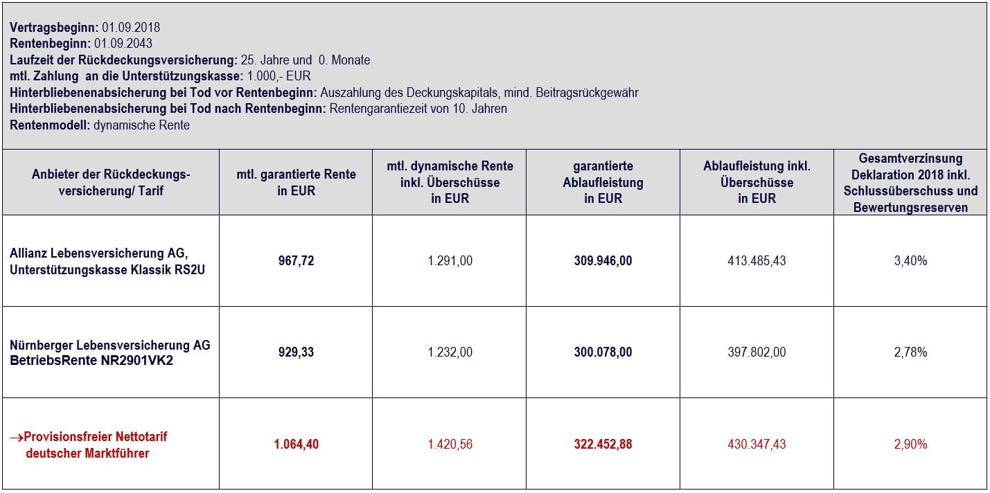 Vergleich Allianz Unterstützungskasse klassik vs. Nettotarif mit 1.000,- EUR, Vertragslaufzeit 25 Jahre