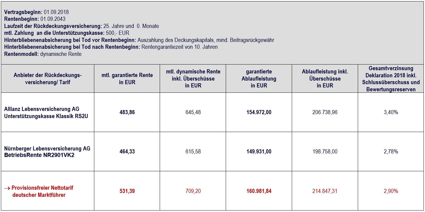 Vergleich Allianz Unterstützungskasse klassik vs. Nettotarif mit 500,- EUR, Vertragslaufzeit 25 Jahre